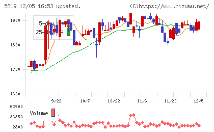 カナレ電気チャート