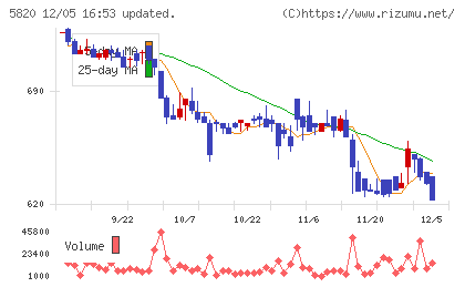 三ッ星チャート