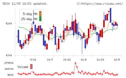 ＳＢＩリーシングサービスチャート