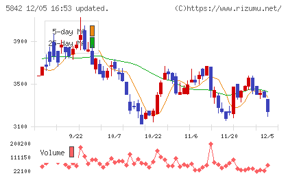 インテグラルチャート
