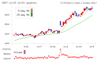 ＡＲＥホールディングスチャート