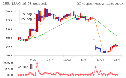 ＳＴＧチャート