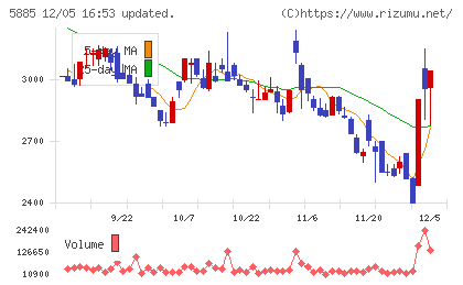 ジーデップ・アドバンスチャート