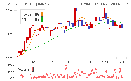瀧上工業チャート