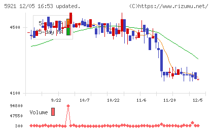 川岸工業チャート