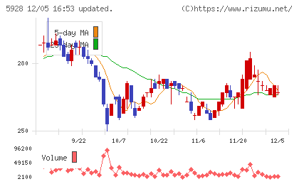 アルメタックスチャート
