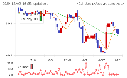 大谷工業チャート