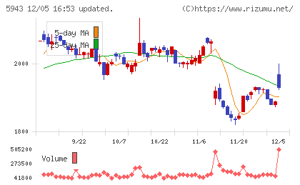 ノーリツチャート