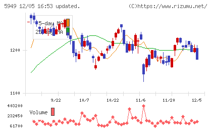 ユニプレスチャート