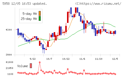 三洋工業チャート
