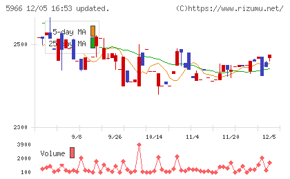 ＫＴＣチャート