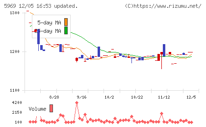 ロブテックスチャート
