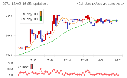 共和工業所チャート