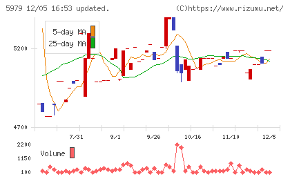 カネソウチャート