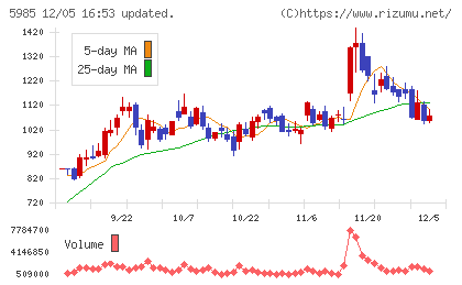 サンコールチャート
