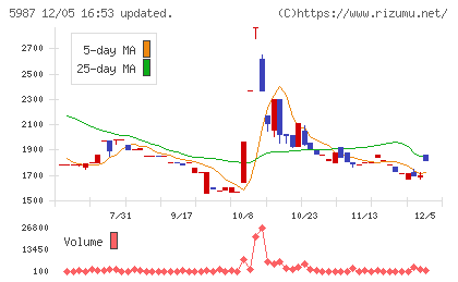 オーネックスチャート
