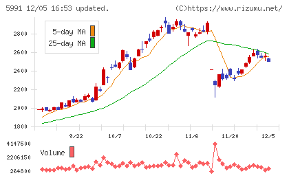 ニッパツチャート
