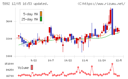 中央発條チャート