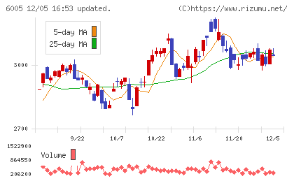 三浦工業チャート