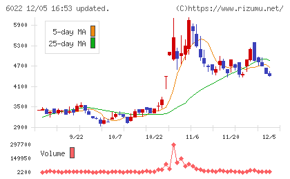 赤阪鐵工所チャート