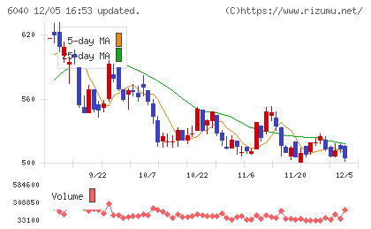 日本スキー場開発チャート