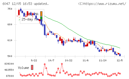 Ｇｕｎｏｓｙチャート