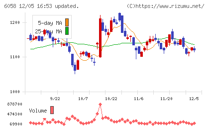 ベクトルチャート