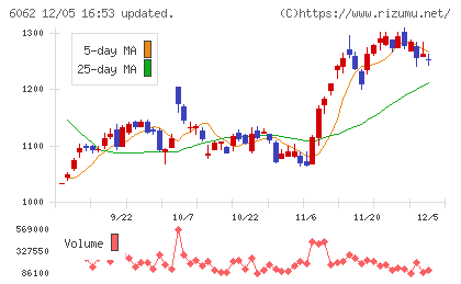 チャーム・ケア・コーポレーションチャート