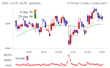 Ｍ＆Ａキャピタルパートナーズチャート