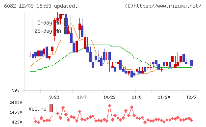 ライドオンエクスプレスホールディングスチャート