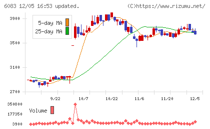 ＥＲＩホールディングスチャート