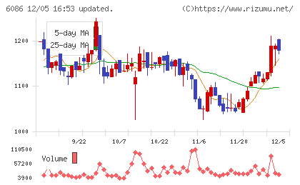 シンメンテホールディングスチャート