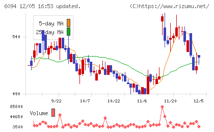 フリークアウト・ホールディングスチャート