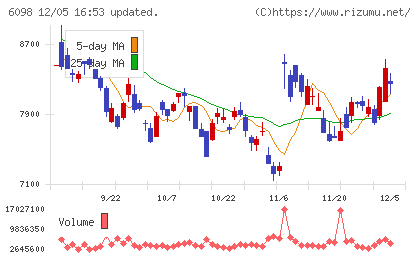 リクルートホールディングスチャート