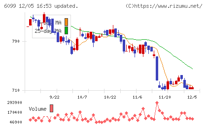 エランチャート