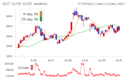小池酸素工業チャート
