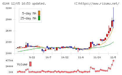西部電機チャート