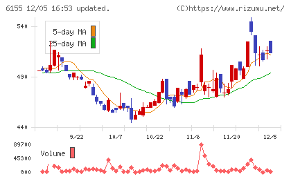 高松機械工業チャート