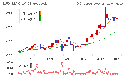ミクロン精密チャート