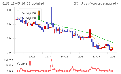 中村超硬チャート