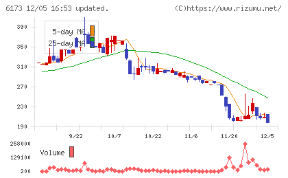 アクアラインチャート