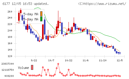 ＡｐｐＢａｎｋチャート
