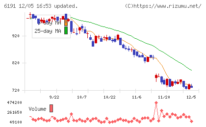 エアトリチャート