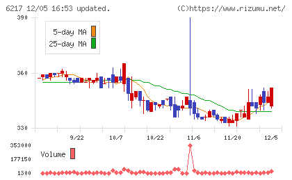 津田駒工業チャート