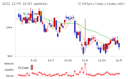 島精機製作所チャート