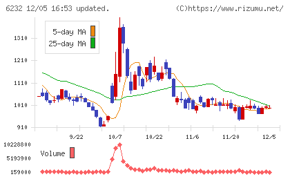ＡＣＳＬチャート