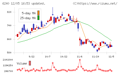 ヤマシンフィルタチャート