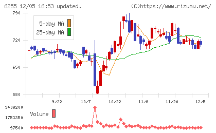エヌ・ピー・シーチャート