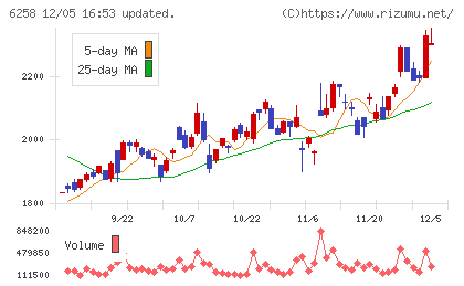 平田機工チャート