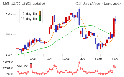 ナブテスコチャート